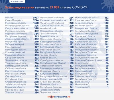 Коронавирус в России: сколько заболевших, умерших и вылечившихся 1 января