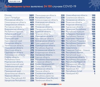 Коронавирус в России: сколько заболевших, умерших и вылечившихся 3 января