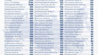 Photo of Коронавирус в России: сколько заболевших, умерших и вылечившихся 30 декабря