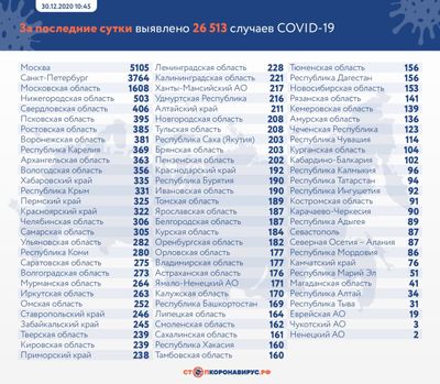 Коронавирус в России: сколько заболевших, умерших и вылечившихся 30 декабря