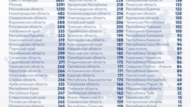 Photo of Коронавирус в России: сколько заболевших, умерших и вылечившихся 4 января