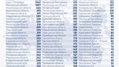 Photo of Коронавирус в России: сколько заболевших, умерших и вылечившихся 6 января