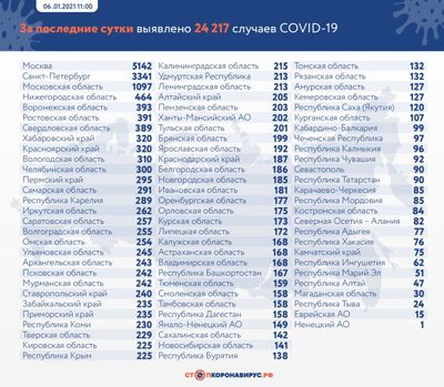 Коронавирус в России: сколько заболевших, умерших и вылечившихся 6 января