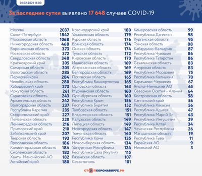 Коронавирус в России: сколько заболевших, умерших и вылечившихся 1 февраля