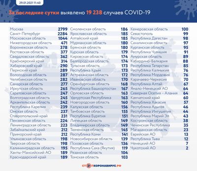 Коронавирус в России: сколько заболевших, умерших и вылечившихся 29 января