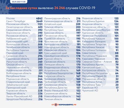 Коронавирус в России: сколько заболевших, умерших и вылечившихся 5 января
